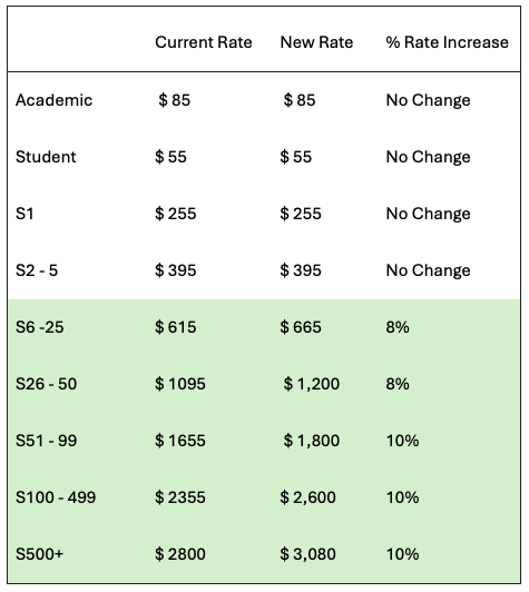 membership due increase april 1